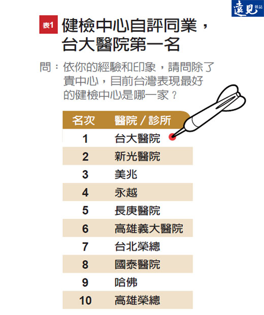 健檢中心自評同業，台北健檢中心有這些上榜